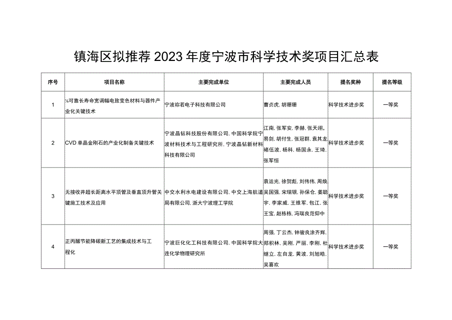 镇海区拟推荐2023年度宁波市科学技术奖项目汇总表.docx_第1页