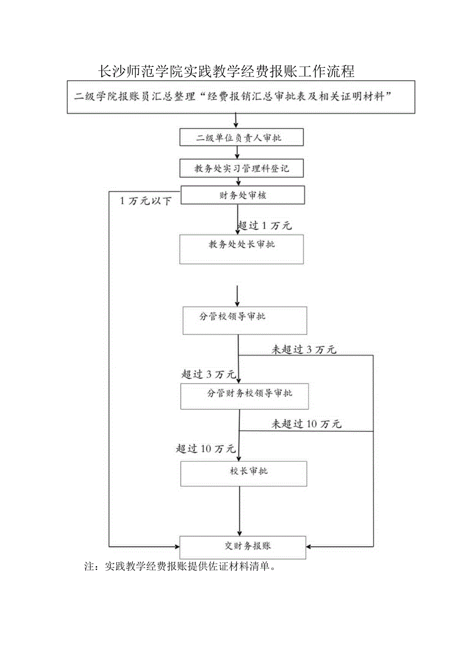 长沙师范学院实践教学经费报账工作流程二级学院报账员汇总整理“经费报销汇总审批表及相关证明材料”.docx_第1页