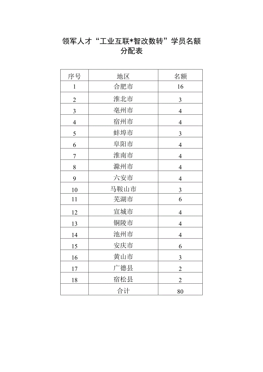 领军人才“工业互联智改数转”学员名额分配表.docx_第1页