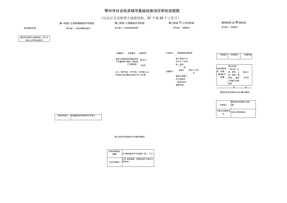 鄂州市社会投资城市基础设施项目审批流程图以出让方式取得土地使用权37个或35个工作日.docx_第1页