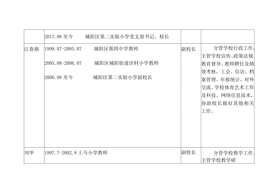 青岛市城阳区第二实验小学领导干部信息.docx_第2页