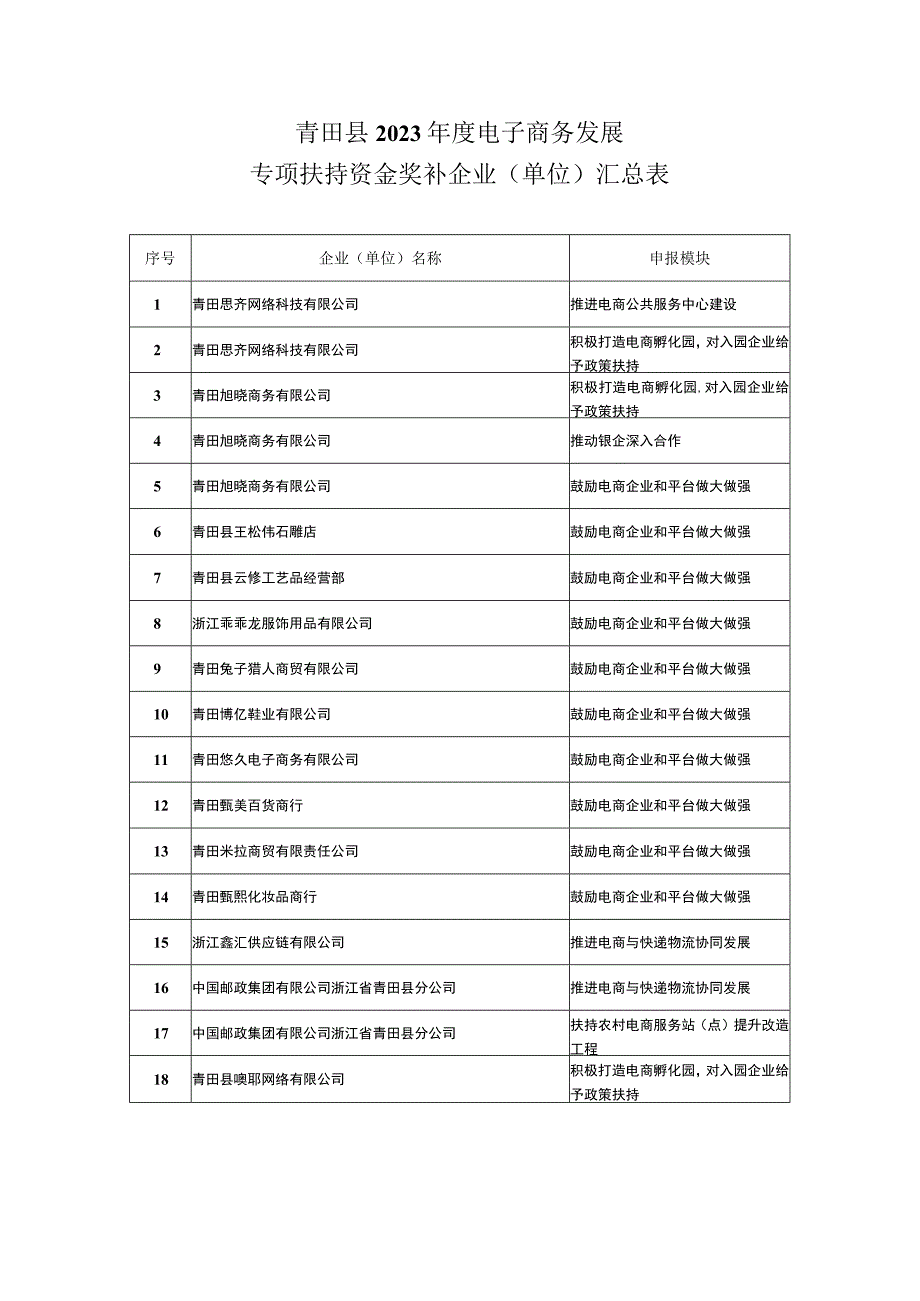 青田县2021年度电子商务发展专项扶持资金奖补企业单位汇总表.docx_第1页