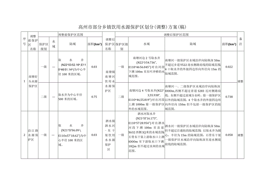 高州市部分乡镇饮用水源保护区划分调整方案稿.docx_第1页