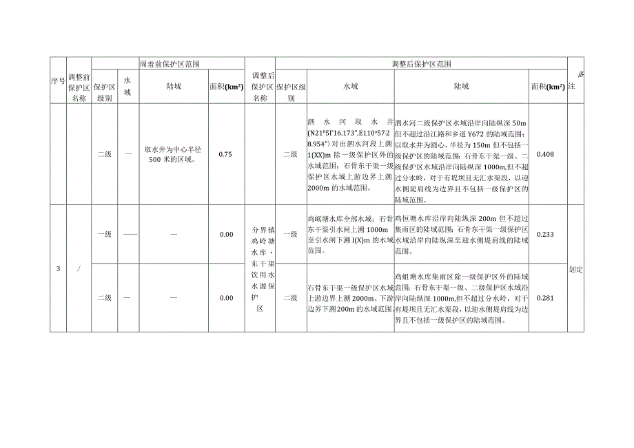 高州市部分乡镇饮用水源保护区划分调整方案稿.docx_第2页