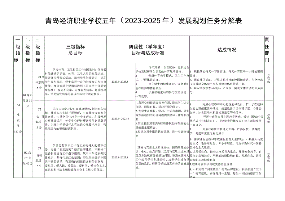 青岛经济职业学校五年2021－2025年发展规划任务分解表.docx_第1页