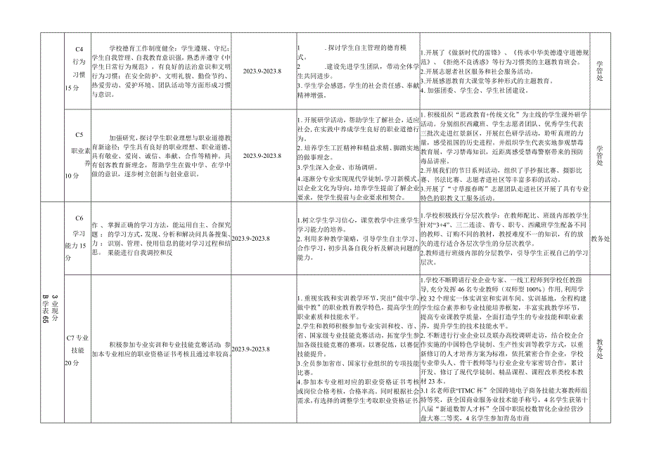 青岛经济职业学校五年2021－2025年发展规划任务分解表.docx_第2页