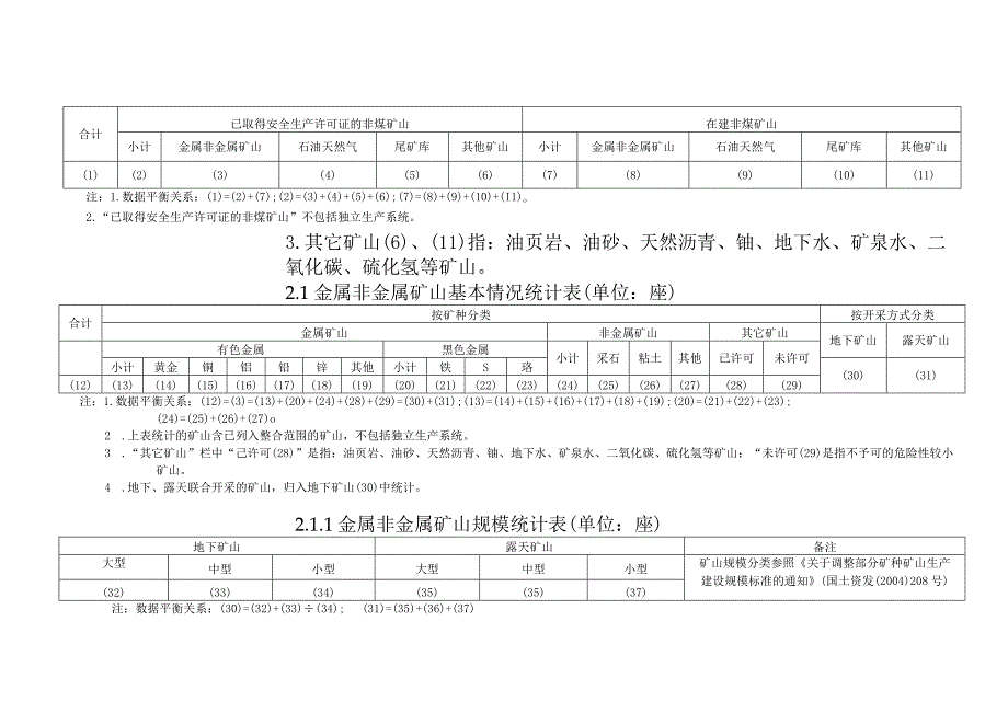 非煤矿山安全监管队伍建设及安全教育培训统计表.docx_第2页