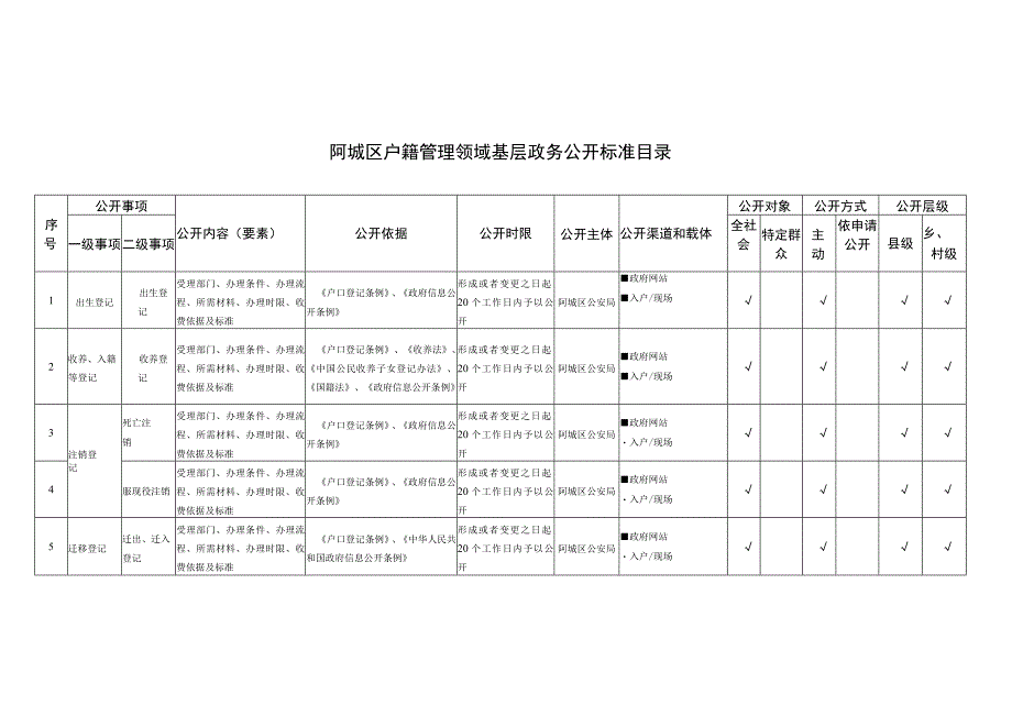 阿城区户籍管理领域基层政务公开标准目录.docx_第1页