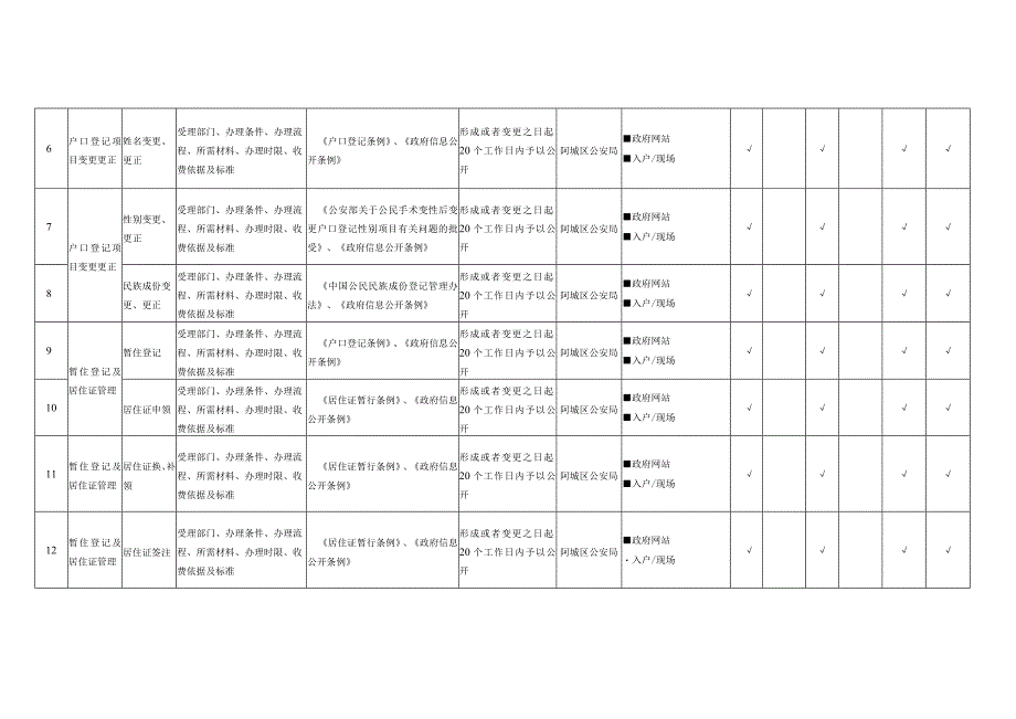 阿城区户籍管理领域基层政务公开标准目录.docx_第2页