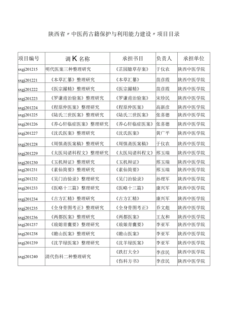 陕西省”中医药古籍保护与利用能力建设”项目目录.docx_第1页