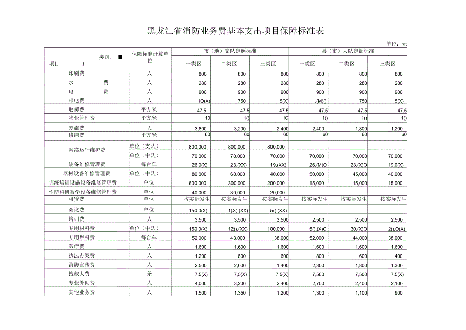 黑龙江省消防业务费基本支出项目保障标准表.docx_第1页