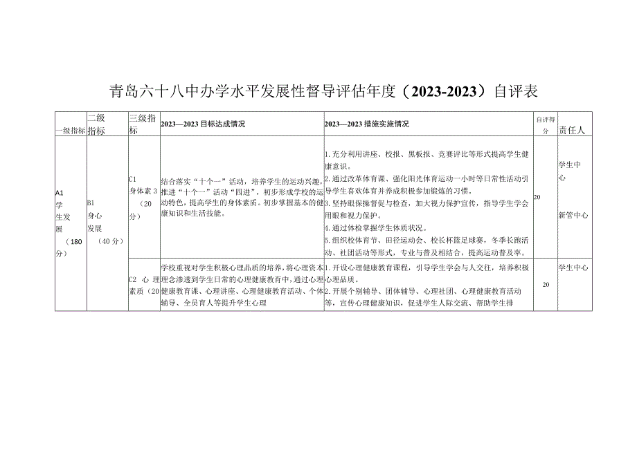 青岛六十八中办学水平发展性督导评估年度2022-2023自评表.docx_第1页