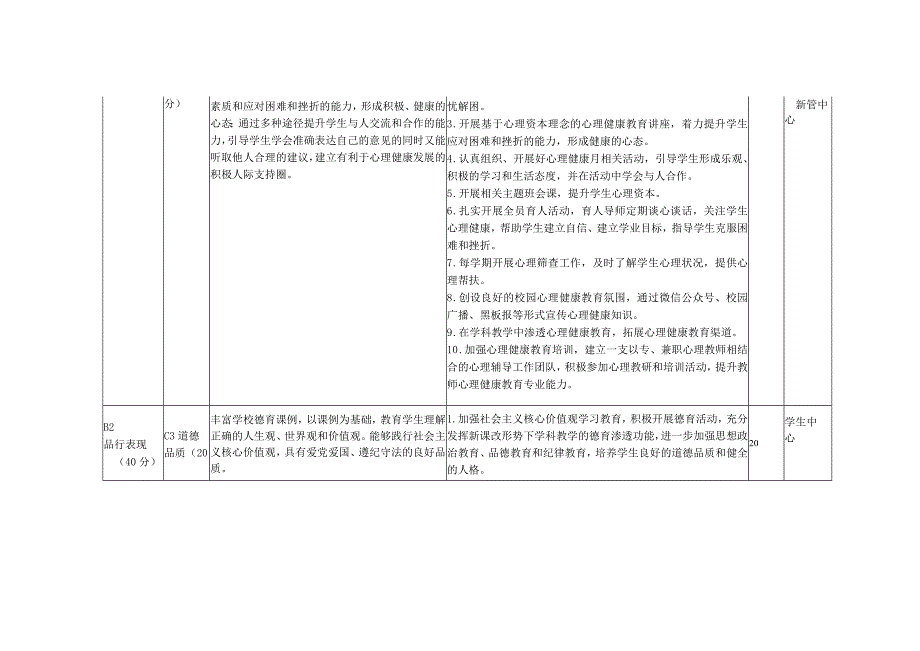 青岛六十八中办学水平发展性督导评估年度2022-2023自评表.docx_第2页