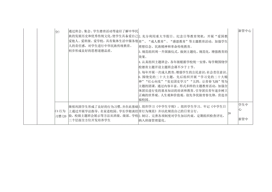 青岛六十八中办学水平发展性督导评估年度2022-2023自评表.docx_第3页