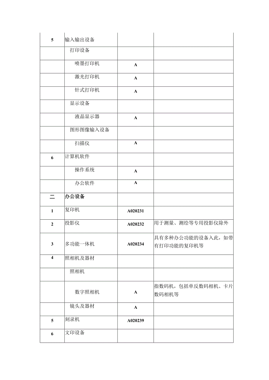 陕西省省级政府采购电子卖场采购品目表.docx_第2页