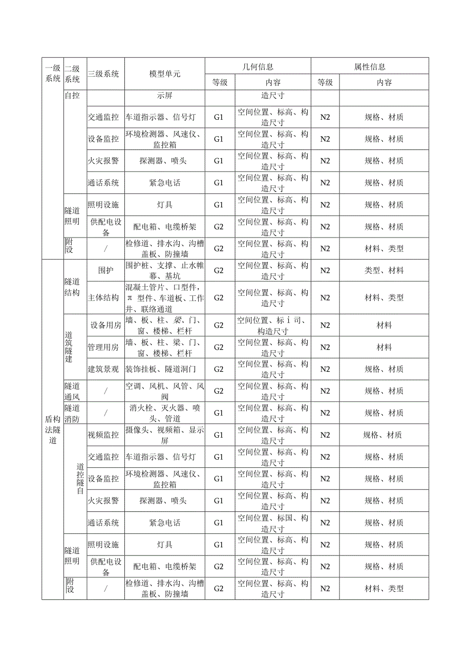 隧道工程模型单元交付深度.docx_第3页