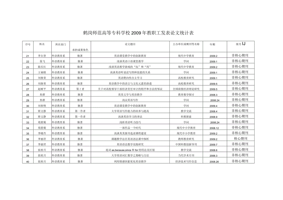 鹤岗师范高等专科学校2009年教职工发表论文统计表.docx_第2页