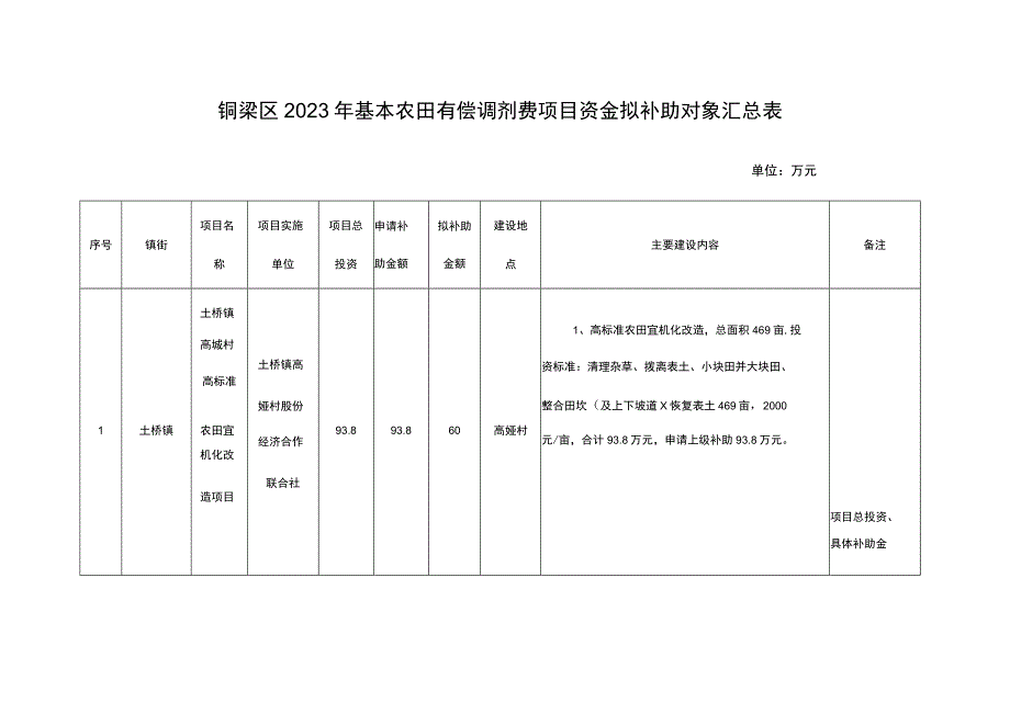 铜梁区2023年基本农田有偿调剂费项目资金拟补助对象汇总表.docx_第1页