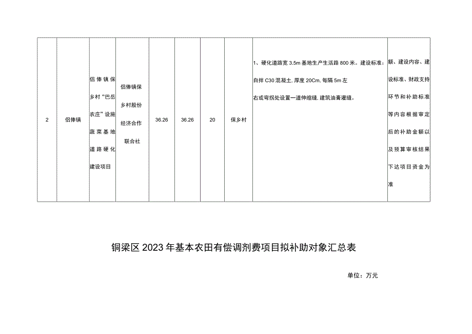 铜梁区2023年基本农田有偿调剂费项目资金拟补助对象汇总表.docx_第2页