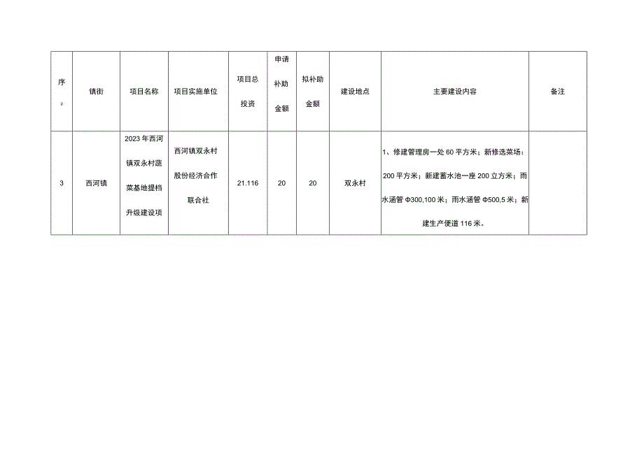 铜梁区2023年基本农田有偿调剂费项目资金拟补助对象汇总表.docx_第3页