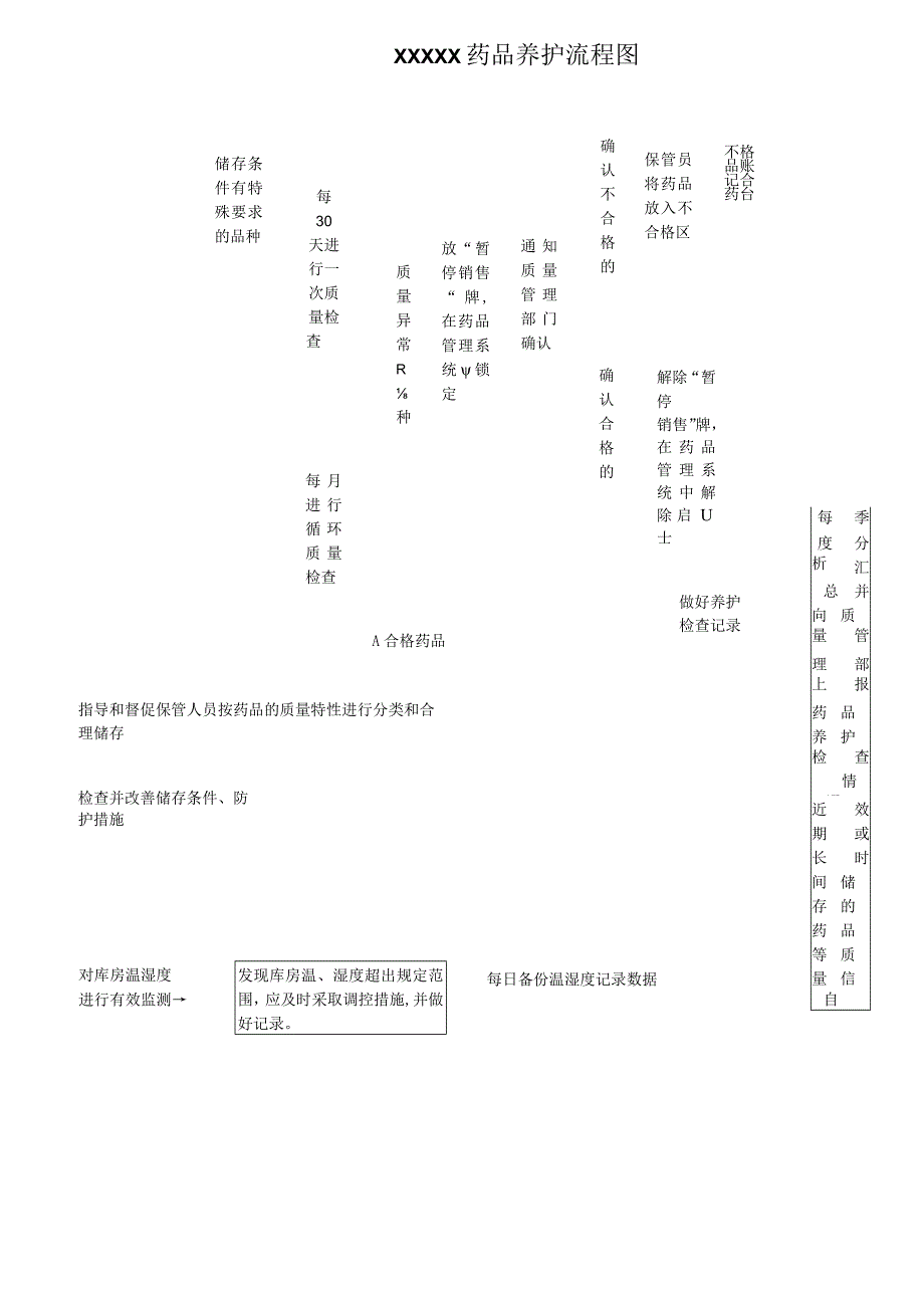 (新)20XX年XX医院药品养护流程图.docx_第1页