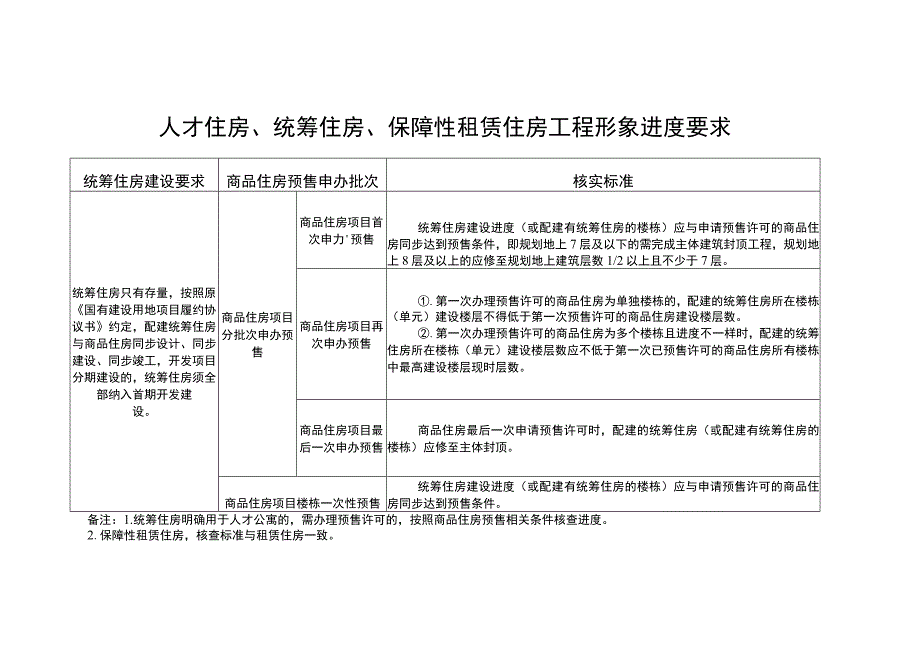 人才住房、统筹住房、保障性租赁住房工程形象进度要求.docx_第1页