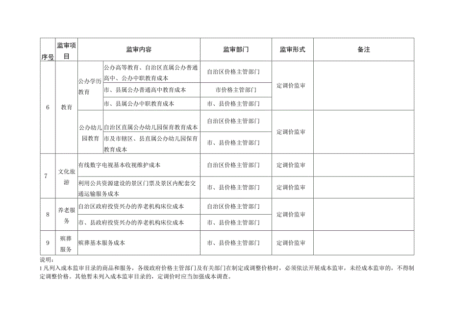 《广西壮族自治区政府制定价格成本监审目录》.docx_第3页