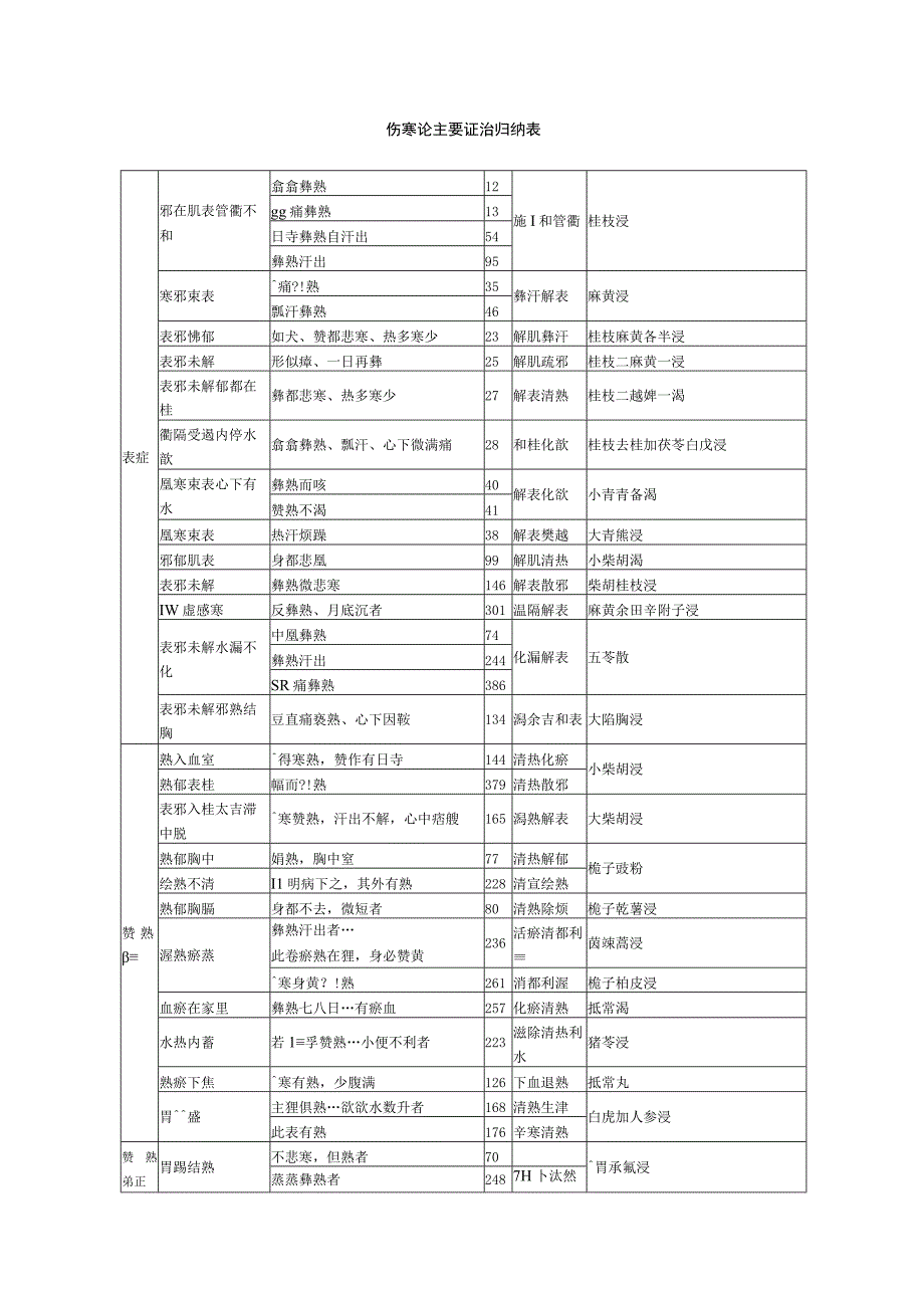 伤寒论主要证治归纳表.docx_第1页