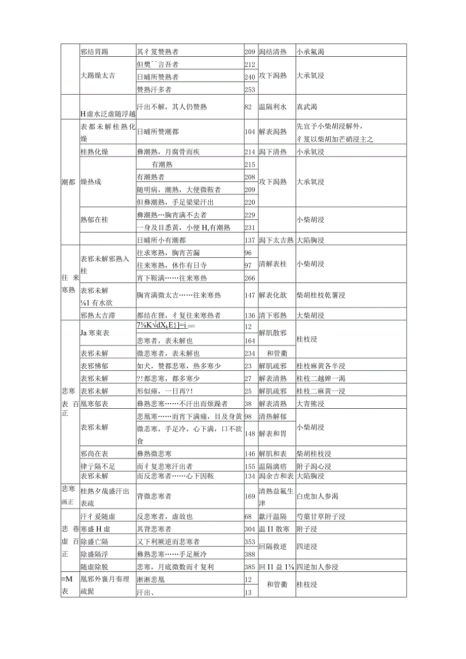 伤寒论主要证治归纳表.docx_第2页