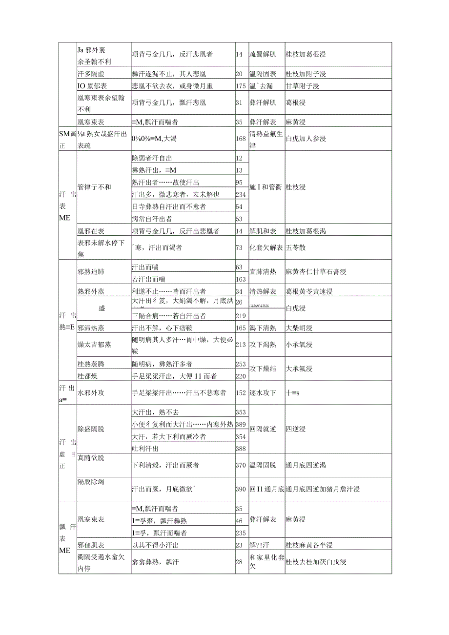 伤寒论主要证治归纳表.docx_第3页