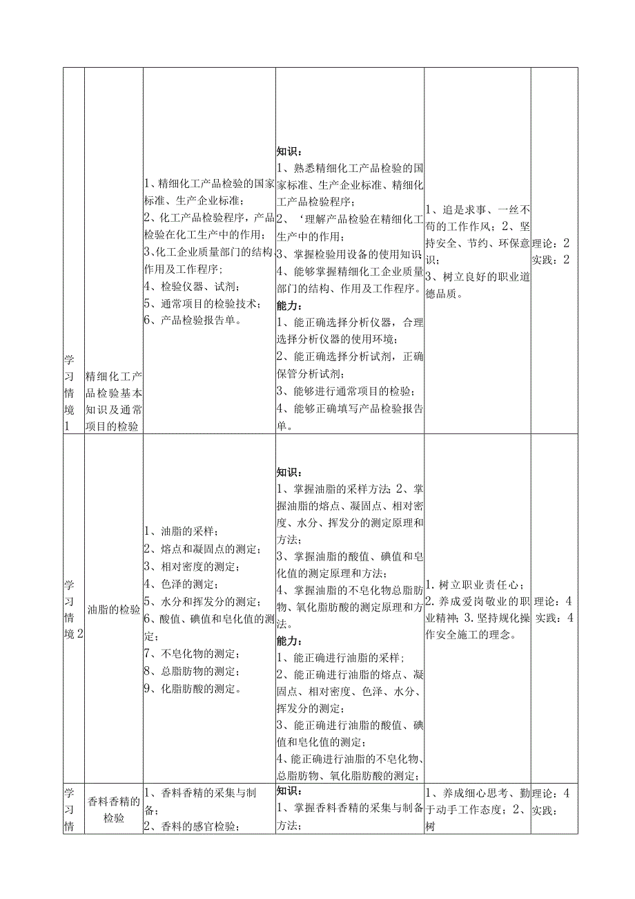 《精细化工产品分析》课程标准.docx_第3页