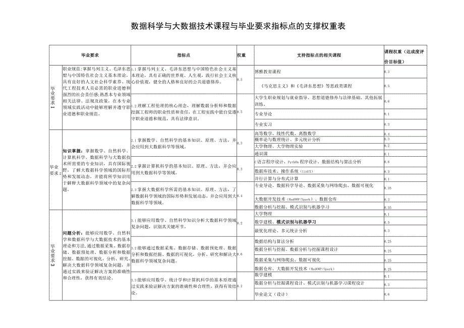 课程与毕业要求指标点的支撑权重表.docx_第1页