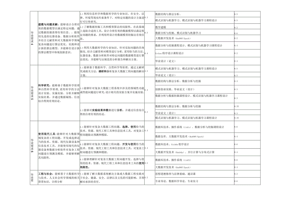 课程与毕业要求指标点的支撑权重表.docx_第2页