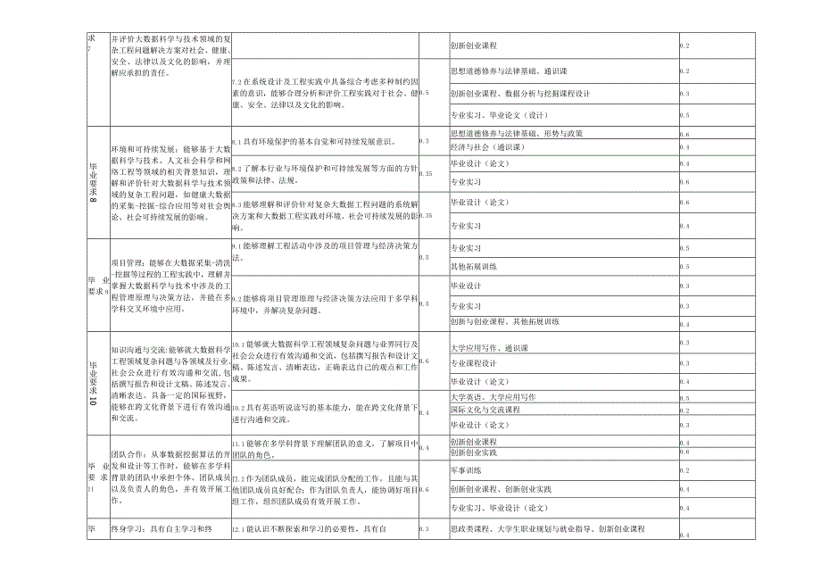 课程与毕业要求指标点的支撑权重表.docx_第3页