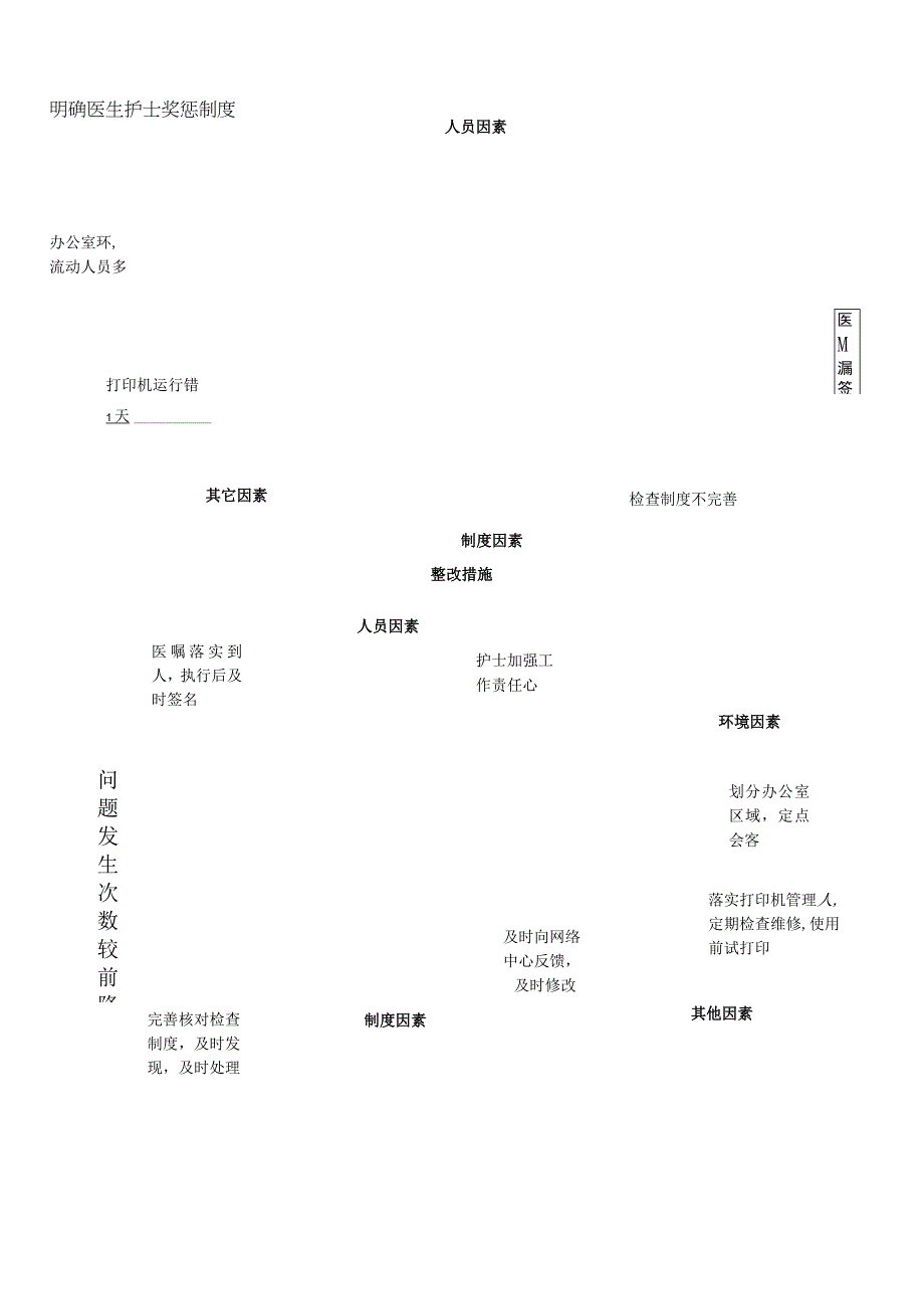 护理文书书写问题原因分析鱼骨图.docx_第2页