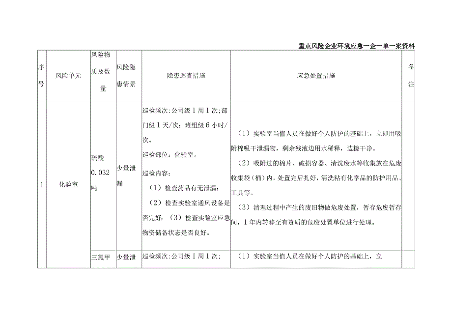 重点风险企业环境应急一企一单一案资料.docx_第1页