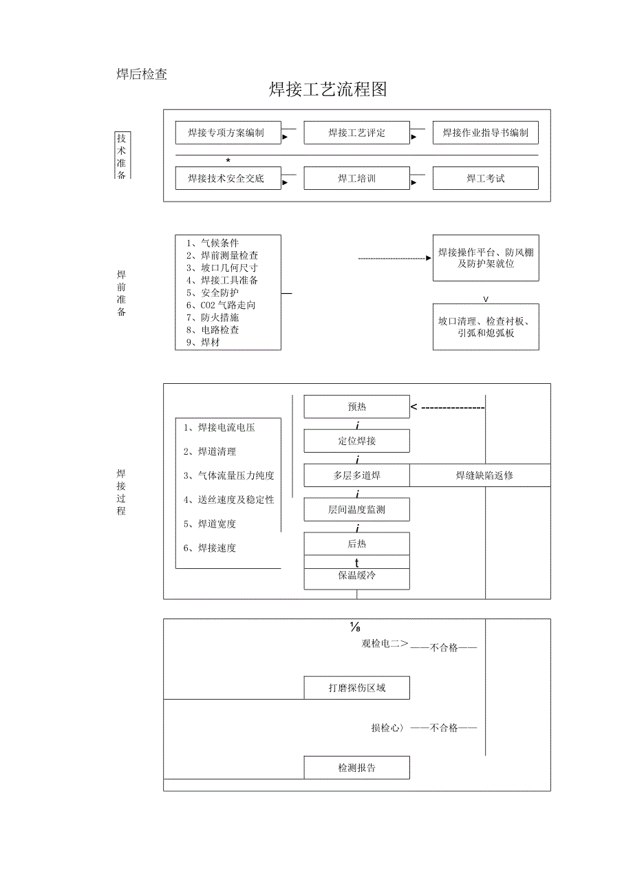 焊接工艺流程图.docx_第1页