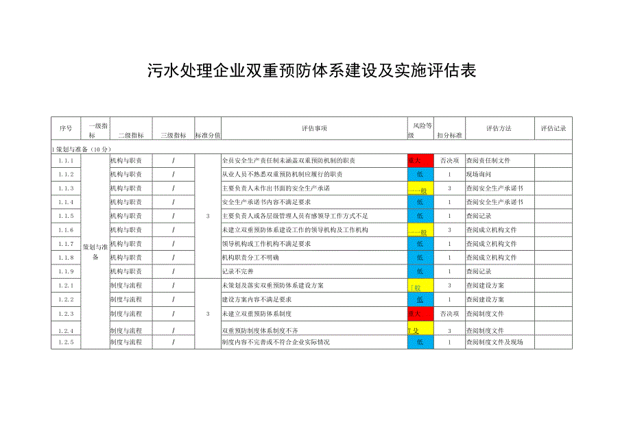 污水处理企业双重预防体系建设及实施评估表.docx_第1页