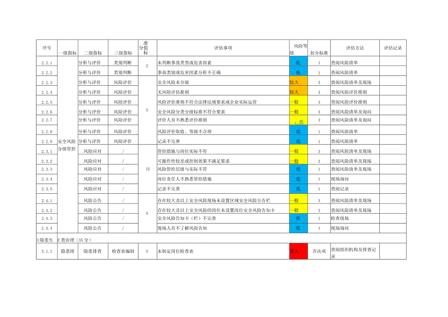 污水处理企业双重预防体系建设及实施评估表.docx_第3页