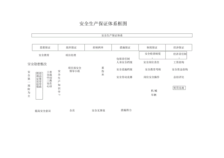 安全生产保证体系框图.docx_第1页