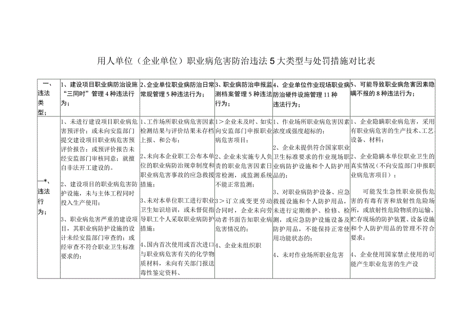 职业病危害防治违法处罚措施对比表.docx_第1页