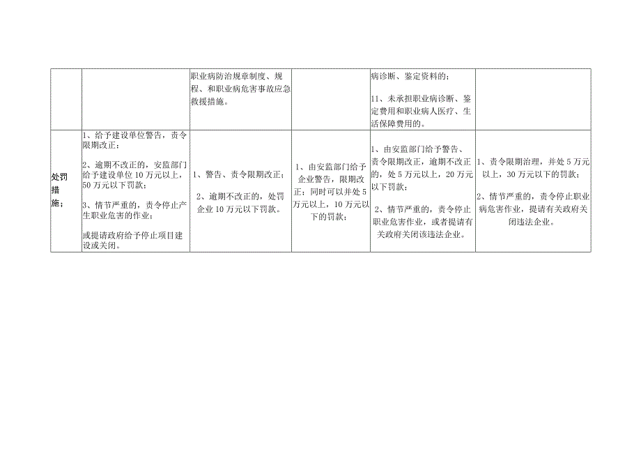 职业病危害防治违法处罚措施对比表.docx_第3页