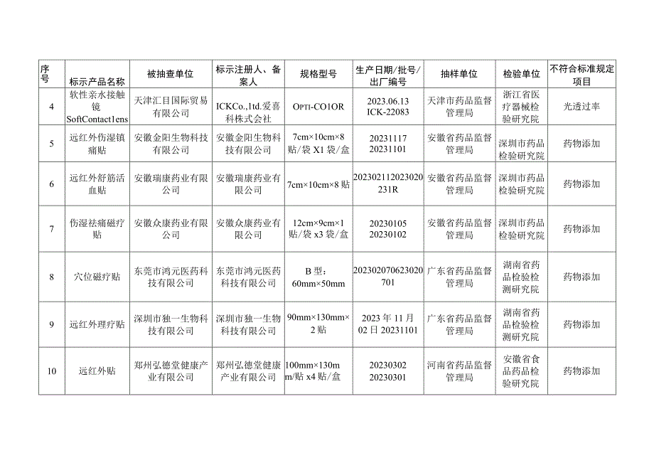 国家医疗器械监督抽检结果的通告 抽检不符合标准规定产品目录.docx_第2页