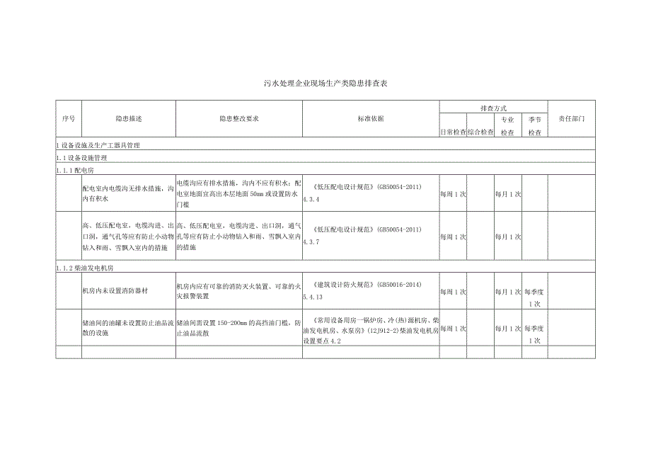 污水处理企业现场生产类隐患排查表.docx_第1页