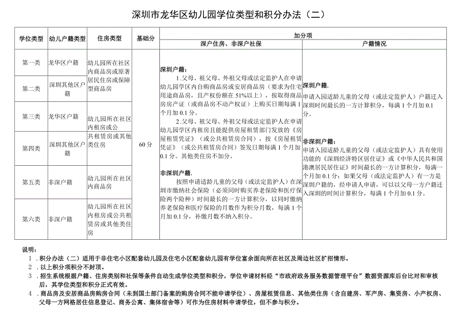 深圳市龙华区幼儿园学位类型和积分办法.docx_第2页