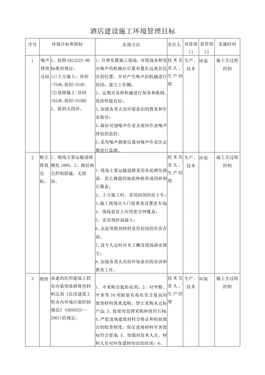 酒店建设施工环境管理目标.docx_第1页