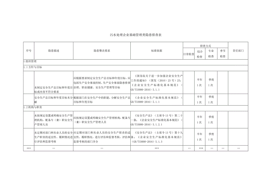 污水处理企业基础管理类隐患排查表.docx_第1页