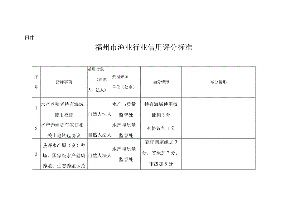 福州市渔业行业信用评分标准.docx_第1页