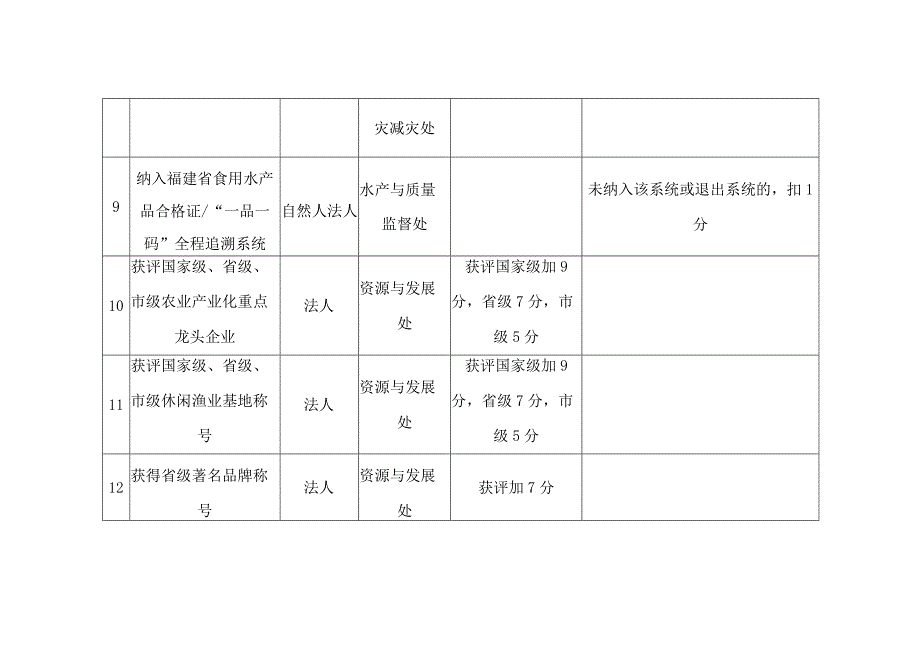 福州市渔业行业信用评分标准.docx_第3页