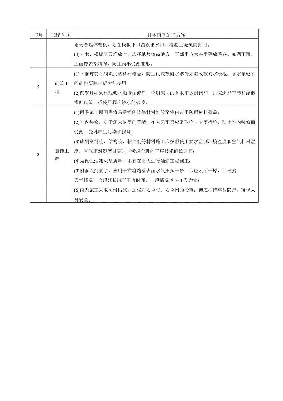 酒店建设施工雨季施工措施表.docx_第2页